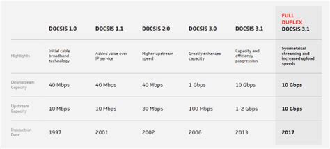 Data over cable service interface specifications. CableLabs Introduces Full Duplex DOCSIS 3.1: Same Upload ...