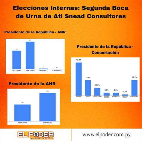 Diario El Poder Py On Twitter Eleccionesinternas Segundo