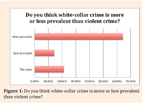 White Collar Crime Recidivism Deterrence And Social Impact