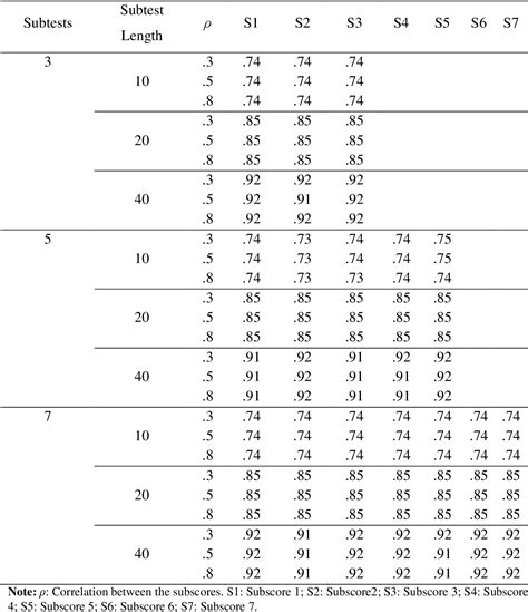 Table 49 From Between Person And Within Person Subscore Reliability