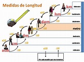 Aprendiendo matemáticas: Medidas de longitud