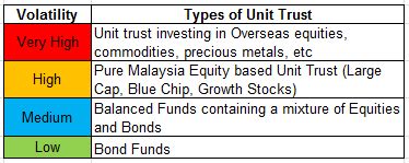 Why unit trust is so popular in malaysia. Invest Made Easy - for Malaysian Only: Starting Your Own ...