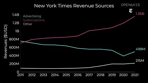 New York Times Revenue Sources On Openaxis