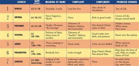 Understanding The 7 Churches Of Revelation