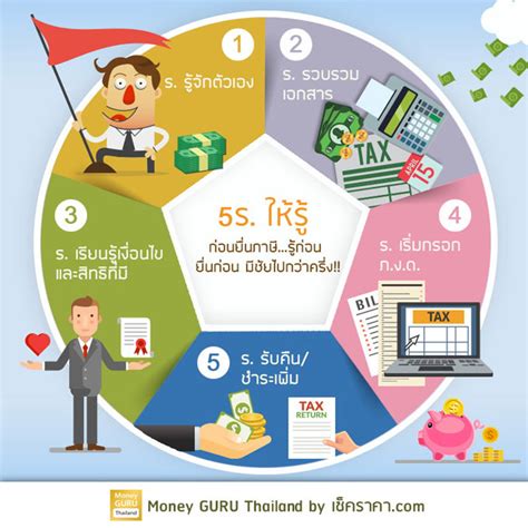 กรมสรรพากรเปิด 3 ช่องทาง ยื่นภาษีบุคคลธรรมดา 2564 พร้อมอัตราที่ต้องจ่าย รายได้ไม่ถึง 150,000 ได้รับยกเว้น 5 ร. ให้รู้ ก่อนยื่นภาษี...รู้ก่อน ยื่นก่อน มีชัยไปกว่าครึ่ง!! | เช็คราคา.คอม