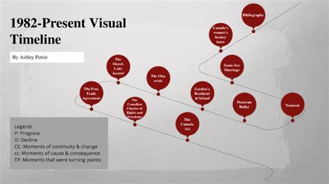Unit Assignment 1982 Present Visual Timeline By Ashley Petrie