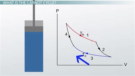 Carnot Cycle Equation Efficiency And Diagram Lesson