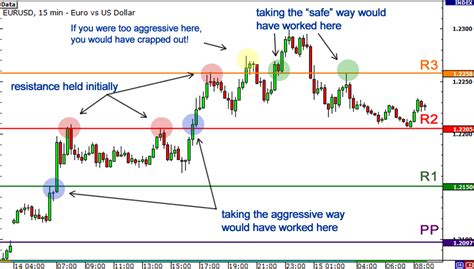 Strategi Trading Breakout Pivot Points Forex Hsb