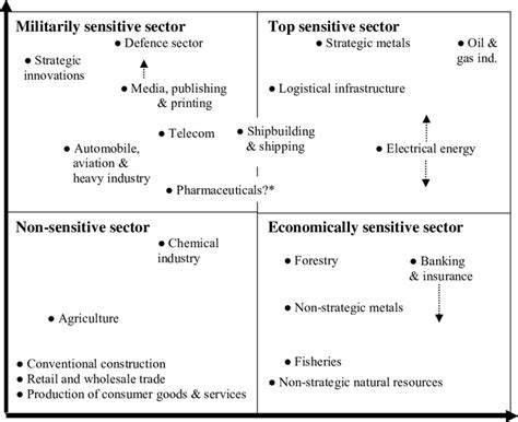 1 Strategic Sectors Of The Russian Economy Download Scientific Diagram