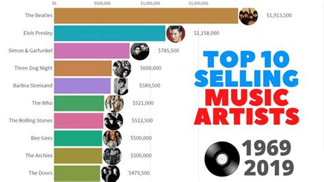 Top 10 Music Artist Archives Statistics And Data
