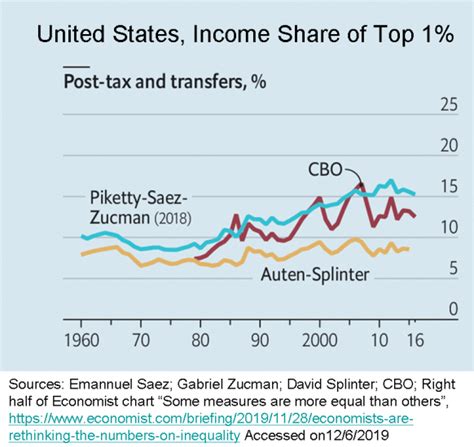 Rethinking Inequality Part I Whats Happening To The Income Share Of