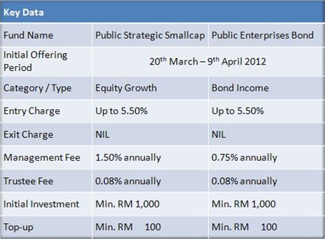 Guide to index fund investing. Finance Malaysia Blogspot: New Fund: Public Strategic ...