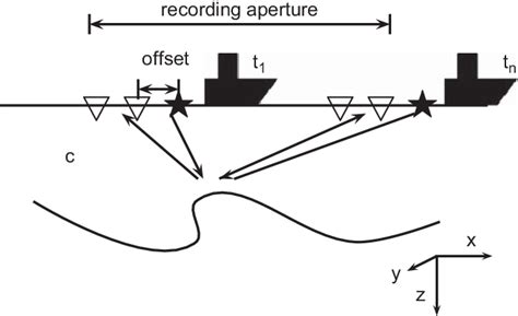 A Schematic Illustration Of Seismic Data Acquisition At Two Different