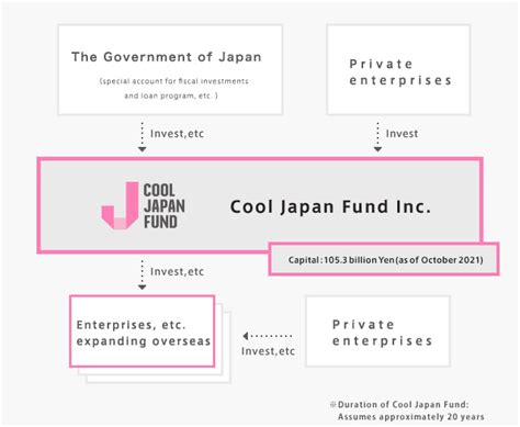 Investment Schemes About Cool Japan Fund Cool Japan Fund