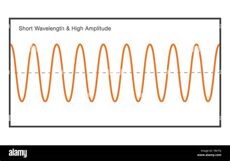 Short Wavelength At High Amplitude Stock Photo Alamy