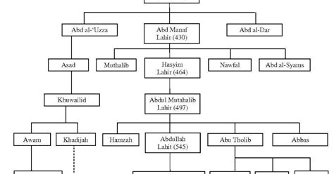Matajhonie Silsilah Keluarga Nabi Muhammad Saw