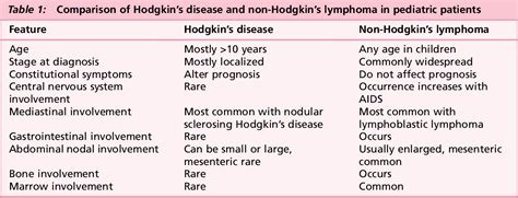 Figure 2 From Hodgkins And Non Hodgkins Lymphomas Semantic Scholar