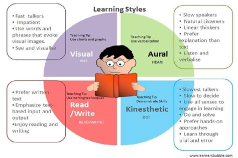 The Four Types Of Learning Styles Are Shown In This Diagram Which
