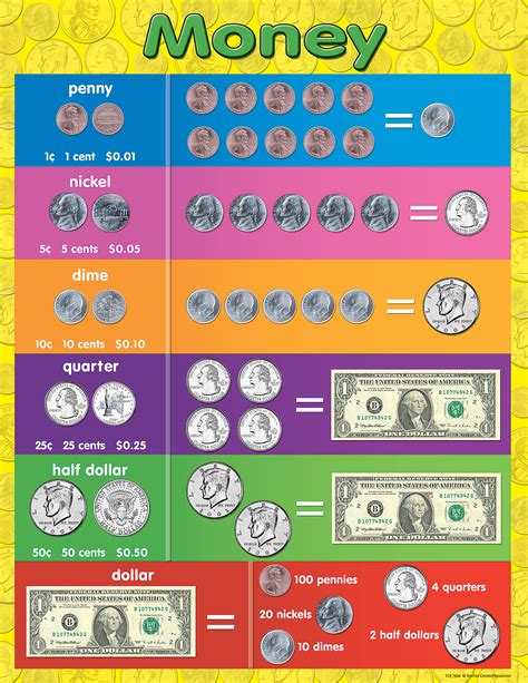 Money Chart Tcr7606 Teacher Created Resources