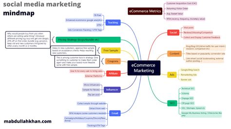 ecommerce marketing master mind map free m abdullah khan