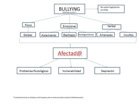 Cuadros sinópticos sobre Bullying Cuadro Comparativo
