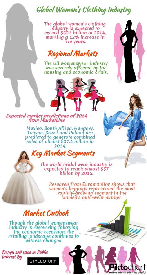 Global Womens Clothing Industry Visually