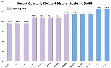 Apple also announced $90 billion in buybacks. DivGro: Recent Buy: Apple Inc