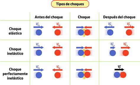 Choques F Sica