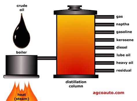 Learn more about petroleum refining, including its history and the various processes used to create the different products. AGCO Automotive Repair Service - Baton Rouge, LA - Detailed Auto Topics - Saving Money With ...