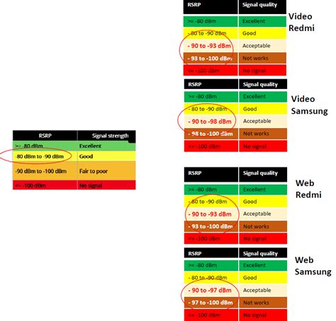 Recommended Rsrp Signal Strength Levels By Service Web Or Video And