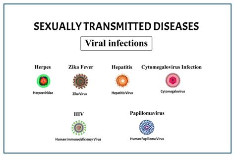 Sexually Transmitted Disease Std Types Symptoms Treatment