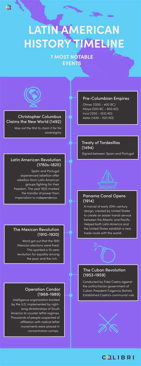Latin America History Timeline Timetoast Timelines