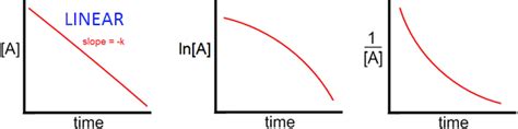 Integrated Rate Laws And Half Lives Chads Prep®