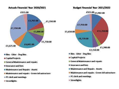 Budget Financial Year 2021 2022 Gayton Parish Council
