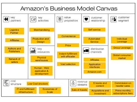 Business Model Canvas Free Innovative Tool The Strategy