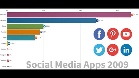 Most Popular Social Networks 2009 2020 Youtube