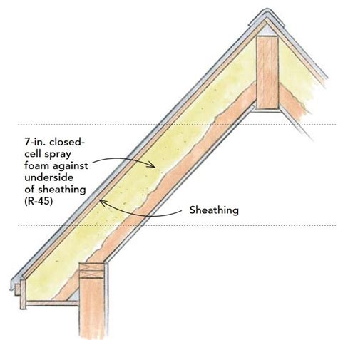 Rigid foam must be covered. How to Build an Insulated Cathedral Ceiling | Cathedral ...