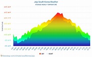Jeju South Korea Weather