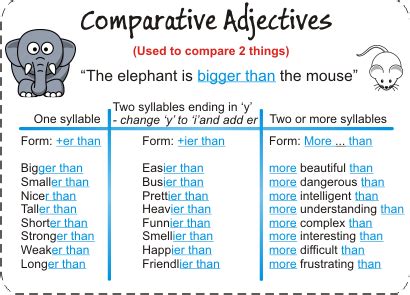This comparatives worksheet helps students learn and practice comparative adjectives and comparative sentences with than. Learning English Blog : Comparatives