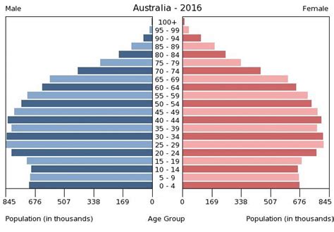 Australia Age Structure Demographics