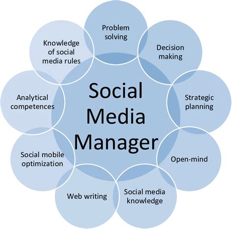 Social Media Managers Characteristics Download Scientific Diagram