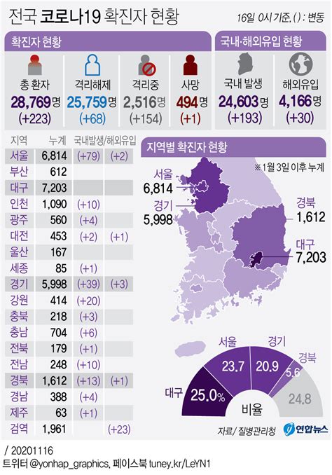 日 코로나 신규 확진자 폭증 놓고 올림픽 연관성 논란 '활활'. 그래픽 전국 코로나19 확진자 현황 | 연합뉴스