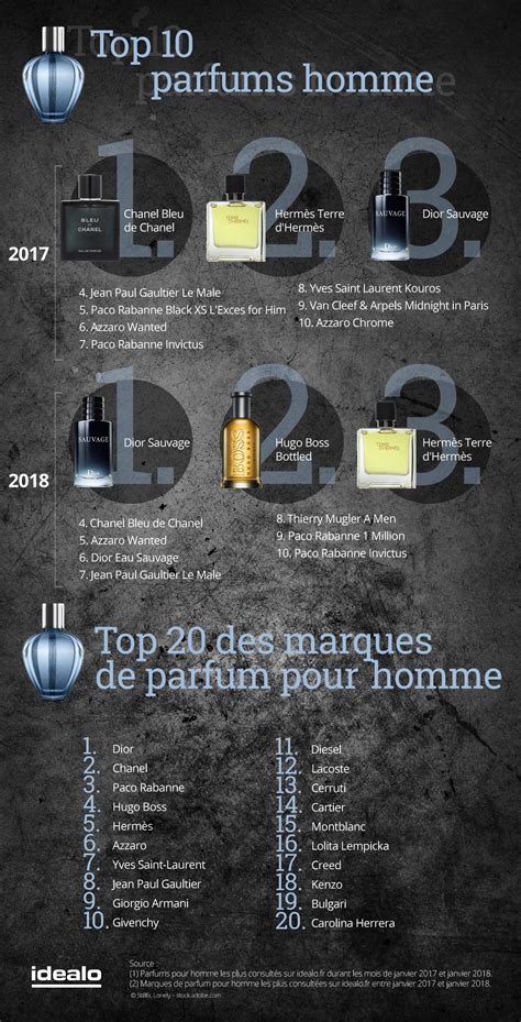 Découvrez Le Top 10 Des Parfums Préférés Des Françaises