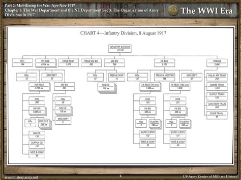 The Organization Of Army Divisions In The Wwi Era U S Army Free