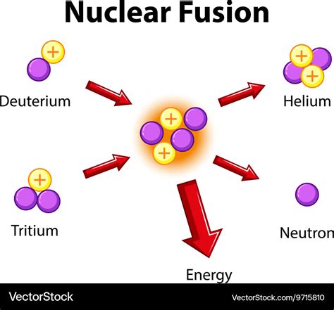 Diagram Showing Nuclear Fusion Royalty Free Vector Image