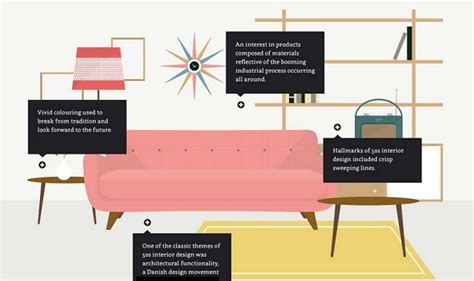 A Look Back At Interior Design By Decade Infographic Visualistan