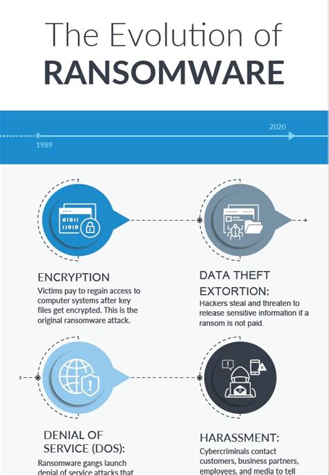 How Ransomware Attacks Are Evolving