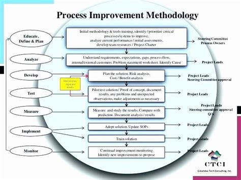 Process Improvement Plan Template Awesome Process Improvement Template