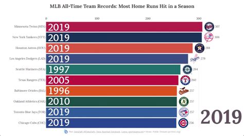 Mlb All Time Team Records Most Home Runs Hit In A Season 1871 2019