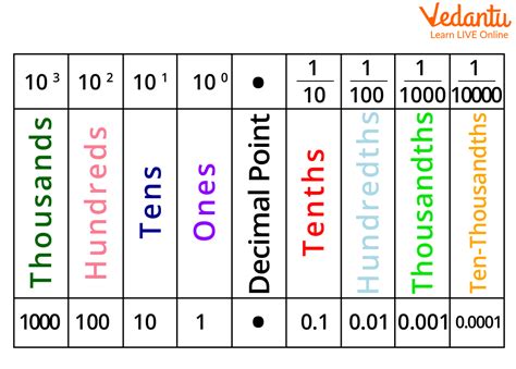 Hundredth Definition Facts And Solved Examples